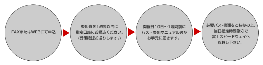 申込み手順